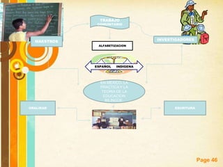 Page 46
EN MEXICO, LA
PRACTICA Y LA
TEORIA DE LA
EDUCACION
BILINGÜE.
MAESTROS
TRABAJO
COMUNITARIO
INVESTIGADORES
ALFABETIZACION
ESPAÑOL INDIGENA
ORALIDAD ESCRITURA
 