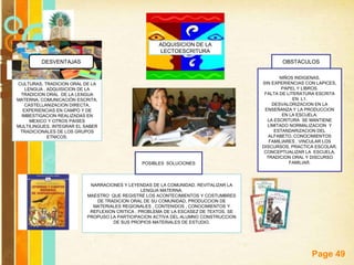Page 49
ADQUISICION DE LA
LECTOESCRITURA
DESVENTAJAS OBSTACULOS
NIÑOS INDIGENAS.
SIN EXPERIENCIAS CON LAPICES,
PAPEL Y LIBROS.
FALTA DE LITERATURA ESCRITA
EN L1.
DESVALORIZACION EN LA
ENSEÑANZA Y LA PRODUCCION
EN LA ESCUELA.
LA ESCRITURA SE MANTIENE
LIMITADO NORMALIZACION Y
ESTANDARIZACION DEL
ALFABETO, CONOCIMIENTOS
FAMILIARES , VINCULAR LOS
DISCURSOS, PRACTICA ESCOLAR,
CONCEPTUALIZAR LA ESCUELA.
TRADICION ORAL Y DISCURSO
FAMILIAR.
NARRACIONES Y LEYENDAS DE LA COMUNIDAD. REVITALIZAR LA
LENGUA MATERNA,
MAESTRO QUE REGISTRE LOS ACONTECIMIENTOS Y COSTUMBRES
DE TRADICION ORAL DE SU COMUNIDAD, PRODUCCION DE
MATERIALES REGIONALES , CONTENIDOS , CONOCIMIENTOS Y
REFLEXION CRITICA , PROBLEMA DE LA ESCASEZ DE TEXTOS, SE
PROPUSO LA PARTICIPACION ACTIVA DEL ALUMNO CONSTRUCCION
DE SUS PROPIOS MATERIALES DE ESTUDIO.
POSIBLES SOLUCIONES
CULTURAS, TRADICION ORAL DE LA
LENGUA , ADQUISICION DE LA
TRADICION ORAL DE LA LENGUA
MATERNA, COMUNICACIÓN ESCRITA,
CASTELLANIZACION DIRECTA,
EXPERIENCIAS EN CAMPO Y DE
IMBESTIGACION REALIZADAS EN
MEXICO Y OTROS PAISES
MULTILINGUES. INTEGRAR EL SABER
TRADICIONALES DE LOS GRUPOS
ETNICOS.
 