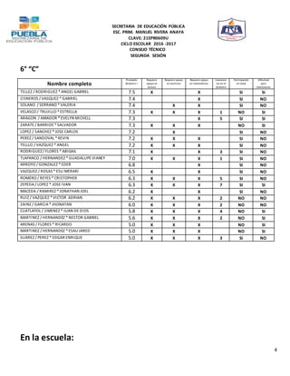 SECRETARIA DE EDUCACIÓN PÚBLICA
ESC. PRIM. MANUEL RIVERA ANAYA
CLAVE: 21EPR0609U
CICLO ESCOLAR 2016 -2017
CONSEJO TÉCNICO
SEGUNDA SESIÓN
4
6° “C”
Nombre completo
Promedio
Bimestre I
Requiere
apoyo en
lectura
Requiere apoyo
en escritura
Requiere apoyo
en matemáticas
Inasistenc
ias en el
bimestre
Participación
en clase
Dificultad
para
relacionarse
TELLEZ / RODRIGUEZ * ANGEL GABRIEL 7.5 X X Si Si
CISNEROS / VASQUEZ * GABRIEL 7.4 X SI NO
SOLANO / SERRANO * VALERIA 7.4 X X SI NO
VELASCO / TRUJILLO * ESTRELLA 7.3 X X X 1 NO SI
ARAGON / AMADOR * EVELYN MICHELL 7.3 X 5 SI SI
ZARATE / BARRIOS * SALVADOR 7.3 X X X NO SI
LOPEZ / SANCHEZ * JOSE CARLOS 7.2 X SI NO
PEREZ / SANDOVAL * KEVIN 7.2 X X X SI NO
TELLLO / VAZQUEZ * ANGEL 7.2 X X X SI NO
RODRIGUEZ/ FLORES * ABIGAIL 7.1 X X 3 SI NO
TLAPANCO / HERNANDEZ * GUADALUPE VIANEY 7.0 X X X 1 SI NO
ARROYO / GONZALEZ * EDER 6.8 X SI NO
VAZQUEZ / ROSAS * ESLI MERARI 6.5 X X SI NO
ROMERO / REYES * CRISTOPHER 6.3 X X X 5 SI NO
ZEPEDA / LOPEZ * JOSE IVAN 6.3 X X X 7 SI SI
MACEDA / RAMIREZ * JONATHAN JOEL 6.2 X X SI NO
RUIZ / VAZQUEZ * VICTOR ADRIAN 6.2 X X X 2 NO NO
ZAINZ / GARCIA * JHONATAN 6.0 X X X 2 NO NO
CUATLAYOL / JIMENEZ * JUAN DE DIOS 5.8 X X X 4 NO SI
MARTINEZ / HERNANDEZ * NESTOR GABRIEL 5.6 X X X 2 NO SI
ARENAS / FLORES * RICARDO 5.0 X X X NO SI
MARTINEZ / HERNANDEZ * ESAU JARED 5.0 X X X NO SI
SUAREZ / PEREZ * EDGAR ENRIQUE 5.0 X X X 3 SI NO
En la escuela:
 