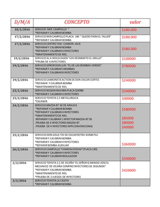 D/M/A CONCEPTO valor
10/2/2016 SERVICIO NKR CAMPOLLO “
*REPARARY CALIBRARBOMBA
$180.000
17/2/2016 SERVICIONKRCAMPOLLOPLACA 140 “ QUEDO PARA EL TALLER”
*REPARARY CALIBRARBOMBA
$180.000
17/2/2016 SERVICIOCENTROTAXI CAMION JACK
*REPARARY CALIBRARBOMBA
*REPARARY CALIBRAR4 INYECTORES
*MANTENIMIENTODE RIEL
$580.000
19/2/2016 SERVICIOALA WOLSVAGEN “LOS DESMONTO EL GRILLO”
*PRUBA DE 4 INYECTORES
$100000
19/2/2016 SERVICIOSEÑORDON LUIS “EL DE LAS BOMBAS VERDES”
*REPARARY CALIBRAR3 BOMBAS
*REPARARY CALIBRAR8 INYECTORES
$780000
19/2/2016 SERVICIOCAMIONETA ACTION DEDON OSCARCORTES
*REPARAR Y CALIBRARBOMBA
*MANTENIMIENTODE RIEL
$240000
23/2/2016 SERVICIONISSAN NAVARA PLACA GIX990
*REPARARY CALIBRAR4 INYECTORES
$340000
23/2/2016 SERVICIOTOYOTA 2.5 METALURGICA
*ESCANER
$40000
24/2/2016 SERVICIOMAZDA BT 50 DE ARAUCA
*REPARAR Y CALIBRARBOMBA
*REPARARY CALIBRAR4 INYECTORES
*MANTENIMIENTODE RIEL
.REPARARY CALIBRAR1 INYECTORMAZDA BT 50
.PRUEBA DE 4 INYECTORESMAZDA BT
.PRUEBA DE 4 INYECTORES NPRCONVENCIONAL
$580000
$85000
$80000
$40000
25/2/2016 SERVICIODON JESUS TIO DE OSCARRETRO KOMATSU
*REPARARY CALIBRARBOMBA
*REPARARY CALIBRAR4 INYECTORES
*REPARARBOMBA AUXILIAR $360000
26/2/2016 SERVICIOCAMPOLLO“CAMION KODIAK”(PLACA 130)
*REPARARY CALIBRAR4 INYECTORES
*REPARARY CALIBRARREGULADOR
$500000
2/3/2016 SERVICIOTOYOTA 2.5 DE OCAÑA “EL SEÑORQ MANDO JOSEEL
MECANICO DE OCAÑA COMPROINYECTORESDE SEGUNDA”
*REPARARY CALIBRARBOMBA
*MANTENIMIENTODE RIEL
*PRUEBA DE 2 JUEGOS DE INYECTORES
$420000
3/3/2016 SERVICIOTOYOTA LA CASITA
*REPARARY CALIBRARBOMBA
 