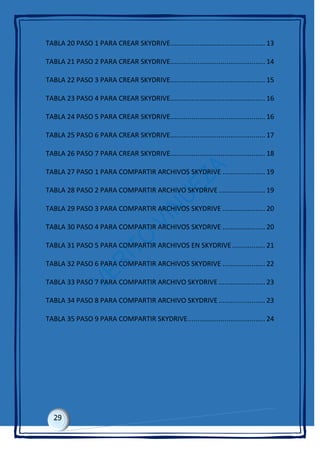 TABLA 20 PASO 1 PARA CREAR SKYDRIVE................................................. 13
TABLA 21 PASO 2 PARA CREAR SKYDRIVE................................................. 14
TABLA 22 PASO 3 PARA CREAR SKYDRIVE................................................. 15
TABLA 23 PASO 4 PARA CREAR SKYDRIVE................................................. 16
TABLA 24 PASO 5 PARA CREAR SKYDRIVE................................................. 16
TABLA 25 PASO 6 PARA CREAR SKYDRIVE................................................. 17
TABLA 26 PASO 7 PARA CREAR SKYDRIVE................................................. 18
TABLA 27 PASO 1 PARA COMPARTIR ARCHIVOS SKYDRIVE ...................... 19
TABLA 28 PASO 2 PARA COMPARTIR ARCHIVO SKYDRIVE ........................ 19
TABLA 29 PASO 3 PARA COMPARTIR ARCHIVOS SKYDRIVE ...................... 20
TABLA 30 PASO 4 PARA COMPARTIR ARCHIVOS SKYDRIVE ...................... 20
TABLA 31 PASO 5 PARA COMPARTIR ARCHIVOS EN SKYDRIVE................. 21
TABLA 32 PASO 6 PARA COMPARTIR ARCHIVOS SKYDRIVE ...................... 22
TABLA 33 PASO 7 PARA COMPARTIR ARCHIVO SKYDRIVE ........................ 23
TABLA 34 PASO 8 PARA COMPARTIR ARCHIVO SKYDRIVE ........................ 23
TABLA 35 PASO 9 PARA COMPARTIR SKYDRIVE........................................ 24
 