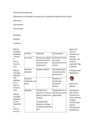 Pensamiento Imaginactivo

Difundiendo la creatividad e innovación para la gestión de organizaciones y Pymes

Referencias

Herramientas

Comunidades


Miembros

Mi Perfil

Escríbame


Manuel                                                                           algunos de
Grossdijo                                                                        nuestros
Moralejas      Incentivo           Definición               Consecuencias        directivos y su
: Eficacia                                                                       estilo de
               Las normas          Normas que regulan       Contribuyen a que
y...                                                                             liderazgo... ¿te
                                   la conducta de los       se cumpla
hace 6                                                                           atreves a
                                   miembros de la           estrictamente con
horas 31                                                                         explorarlo? Sigu
                                   organización             la tarea.
mins                                                                             e leyendo
               Inventivos          Sueldos y Salarios       Son aliciente para
Manuel                                                                           El Blog de Javier
               Generales                                    la incorporación y
Grossdijo                                                                        MegiasTerol
                                                            permanencia
Capacida
d de           Incentivos                                   Fomentar el
liderazgo      individuales y de                            esfuerzo por
de la...       grupo                                        encima del           Comerse el
hace 11                                                     mínimo.              elefante
horas 23
mins           Liderazgo           “Iniciación a la       Puede influir en la    Supongamos
                                   estructura” (orientar permanencia en la       que tu tarea
Manuel
                                   definir y organizar el organización           consistiera en
Grossdijo
                                   trabajo).                                     contar mil hojas
Superació
                                                                                 de papel,
n como                             “Consideración”                               mientras estás
Empleado                           (Apreciar el trabajo,                         sujeto a
o...                               relaciones personales,                        interrupciones
hace 11                            etc.)                                         periódicas de
horas 27
 