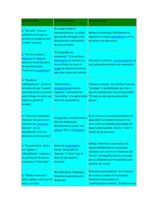 APLICACIONES                  CONSECUENCIAS                    ALTERNATIVAS

                              El castigo inhibe el
1. "Da caña". Crea un
                              comportamiento. Lo único         Refuerza y estimula. Difícilmente se
ambiente en el que se
                              que puede conseguir es la        adquiere un nuevo aprendizaje si no se
priorice el castigo ya que
                              disminución o eliminación        presenta una alternativa.
"anima" a actuar.
                              de una conducta.

                              "Es imposible no
2. "No comuniques".
                              comunicar". Si no se tiene
Potencia un clima de
                              información se inventa y si Comunica e informa. La comunicación es
silencio e incertidumbre.
                              no se ofrece, se corre el    una valiosa herramienta de motivación.
La desinformación
                              riesgo de abonar el terreno
"fomenta la creatividad".
                              para que surjan los rumores.

3. "Resalta el
individualismo". Sé fiel al   "Aislamiento y                   Trabaja en equipo. Se movilizan fuerzas,
principio de que "cuando      competitividad interna           "sinergias" o posibilidades que hacen
varias personas se reúnen     negativa". Aumentan las          que el resultado sea más enriquecedor:
para trabajar lo único que    "zancadillas" y la agresividad   "El todo es más que la suma de las
hacen es perder el            entre los compañeros.            partes".
tiempo".



4. "Potencia empleados                                     El ser humano necesita parámetros de
                              Inseguridad, incertidumbre y
‘Kleenex’ de usar y tirar.                                 seguridad. Es fundamental partir de
                              falta de implicación.
Estimula con contratos                                     unos mínimos estables para desde ahí
                              Difícilmente se creará una
basuras". Así se                                           seguir construyendo. Genera "valor" a
                              cultura "fiel" a la empresa.
espabilarán" y no "se                                      través de las personas.
dormirán en los laureles".

                                                               Delega. Potencia la autonomía y la
5. "Se autoritario. Actúa     Clima de inseguridad y
                                                               responsabilidad de los empleados.
con rigidez e                 miedo. Desarrollo de
                                                               ¡Cuidado con caer en el "síndrome del
inflexibilidad". Imponte y    "pelotas" o "ecos" que te
                                                               Titanic": el magnífico barco se hundió
no pierdas el tiempo en       dicen lo que quieres
                                                               por su prepotencia e incapacidad para
consultas y "chorradas".      escuchar.
                                                               cambiar de rumbo.

                            No implicación. Disgrega y         Potencia la participación. Es la manera
6. "Divide y vencerás".     fomenta el pasotismo y la          de implicar a todos en el proyecto.
Aísla y pelea a unos contra dispersión.                        Fomenta la diversidad y la
otros. La lucha                                                "confrontación creativa". El disenso es la
 