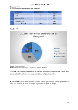 11
TABULACIÓN DE DATOS
Pregunta N. 1
¿Cuál estu bebida de preferenciaenel desayuno?
N° OPCIONES FRECUENCIA PORCENTAJE
Cafeína 47 41%
Batidos 38 33%
AguaAromática 15 13%
JugosNaturales 15 13%
TOTAL 115 100%
Grafico # 1
Fuente: Encuesta realizadas
Elaborado Por: Nohelya Estrella, Kerlly Velasco, Cristian Mendieta
Análisis: En cuanto las preferencias de nuestros encuestados, 41% consume cafeína, 33%
consume batidos, 13%consume aguas aromáticas, 13%jugos naturales.
Conclusión:Gracias a esta encuesta podemos denotar que a nuestros clientes potenciales le
atrae más la cafeína al inicio del día por su ya conocido aporte de energía
41%
33%
13%
13%
¿Cuál es tubebida de preferencia enel
desayuno?
Cafeína
Batidos
Agua Aromatica
Jugos Naturales
 