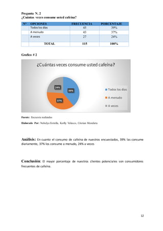 12
Pregunta N. 2
¿Cuántas veces consume usted cafeína?
N° OPCIONES FRECUENCIA PORCENTAJE
Todoslos días 45 39%
A menudo 43 37%
A veces 27 24%
TOTAL 115 100%
Grafico # 2
Fuente: Encuesta realizadas
Elaborado Por: Nohelya Estrella, Kerlly Velasco, Cristian Mendieta
Análisis: En cuanto el consumo de cafeína de nuestros encuestados, 39% las consume
diariamente, 37% los consume a menudo, 24% a veces
Conclusión: El mayor porcentaje de nuestros clientes potenciales son consumidores
frecuentes de cafeína.
39%
37%
24%
¿Cuántas veces consume usted cafeína?
Todos los dias
A menudo
A veces
 