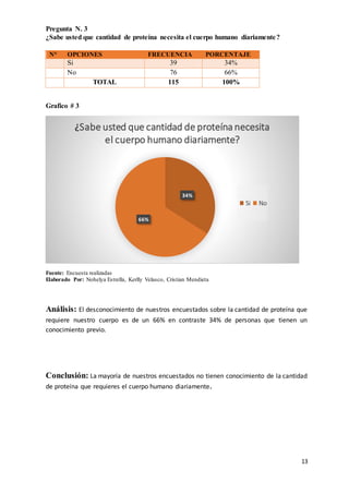 13
Pregunta N. 3
¿Sabe usted que cantidad de proteína necesita el cuerpo humano diariamente?
N° OPCIONES FRECUENCIA PORCENTAJE
Si 39 34%
No 76 66%
TOTAL 115 100%
Grafico # 3
Fuente: Encuesta realizadas
Elaborado Por: Nohelya Estrella, Kerlly Velasco, Cristian Mendieta
Análisis: El desconocimiento de nuestros encuestados sobre la cantidad de proteína que
requiere nuestro cuerpo es de un 66% en contraste 34% de personas que tienen un
conocimiento previo.
Conclusión: La mayoría de nuestros encuestados no tienen conocimiento de la cantidad
de proteína que requieres el cuerpo humano diariamente.
34%
66%
¿Sabe usted que cantidad de proteína necesita
el cuerpo humano diariamente?
Si No
 