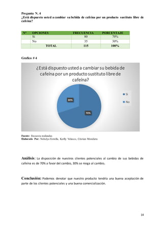 14
Pregunta N. 4
¿Está dispuesto usted a cambiar su bebida de cafeína por un producto sustituto libre de
cafeína?
N° OPCIONES FRECUENCIA PORCENTAJE
Si 80 70%
No 35 30%
TOTAL 115 100%
Grafico # 4
Fuente: Encuesta realizadas
Elaborado Por: Nohelya Estrella, Kerlly Velasco, Cristian Mendieta
Análisis: La disposición de nuestros clientes potenciales al cambio de sus bebidas de
cafeína es de 70% a favor del cambio, 30% se niega al cambio.
Conclusión: Podemos denotar que nuestro producto tendría una buena aceptación de
parte de los clientes potenciales y una buena comercialización.
70%
30%
¿Está dispuestousteda cambiar su bebida de
cafeína por un productosustitutolibrede
cafeína?
Si
No
 
