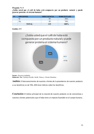 15
Pregunta N. 5
¿Sabía usted que el café de haba está compuesto por un producto natural y puede
generar proteína al sistema humano?
N° OPCIONES FRECUENCIA PORCENTAJE
Si 30 26%
No 85 74%
TOTAL 115 100%
Grafico # 5
Fuente: Encuesta realizadas
Elaborado Por: Nohelya Estrella, Kerlly Velasco, Cristian Mendieta
Análisis: El desconocimiento de nuestros clientes de la procedencia de nuestro producto
y sus beneficios es de 74%, 26% tiene indicios sobre los beneficios.
Conclusión: El motivo principal de la creación de nuestro producto es de concientizas a
nuestros clientes potenciales que el haba tiene un impacto favorable en el cuerpo humano.
26%
74%
¿Sabía ustedque el café de haba está
compuestopor un productonatural y puede
generar proteína al sistema humano?
Si
No
 