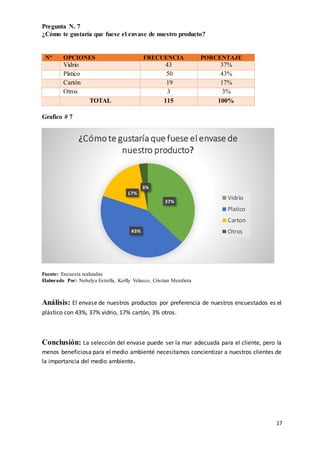 17
Pregunta N. 7
¿Cómo te gustaría que fuese el envase de nuestro producto?
N° OPCIONES FRECUENCIA PORCENTAJE
Vidrio 43 37%
Platico 50 43%
Cartón 19 17%
Otros 3 3%
TOTAL 115 100%
Grafico # 7
Fuente: Encuesta realizadas
Elaborado Por: Nohelya Estrella, Kerlly Velasco, Cristian Mendieta
Análisis: El envase de nuestros productos por preferencia de nuestros encuestados es el
plástico con 43%, 37% vidrio, 17% cartón, 3% otros.
Conclusión: La selección del envase puede ser la mar adecuada para el cliente, pero la
menos beneficiosa para el medio ambienté necesitamos concientizar a nuestros clientes de
la importancia del medio ambiente.
37%
43%
17%
3%
¿Cómote gustaría que fuese el envase de
nuestro producto?
Vidrio
Platico
Carton
Otros
 