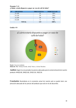18
Pregunta N. 8
¿Cuánto estaría dispuesto a pagar un vaso de café de haba?
N° OPCIONES FRECUENCIA PORCENTAJE
$ 1,00 32 28%
$ 1,50 29 25%
$ 2,00 50 44%
$ 2,50 4 3%
TOTAL 115 100%
Grafico # 8
Fuente: Encuesta realizadas
Elaborado Por: Nohelya Estrella, Kerlly Velasco, Cristian Mendieta
Análisis: Según los encuestados los precios adecuados para la comercialización de nuestro
producto 44%$2.00, 28%$1.00, 25%$1.50, 3%$2.50.
Conclusión: Basándonos en la economía actual de nuestro país se puede tener una
precesión adecuada de los precios del producto que está en vía de desarrollo.
28%
25%
44%
3%
¿Cuántoestaría dispuestoa pagar un vaso de
café de haba?
1
1.5
2
2.5
 