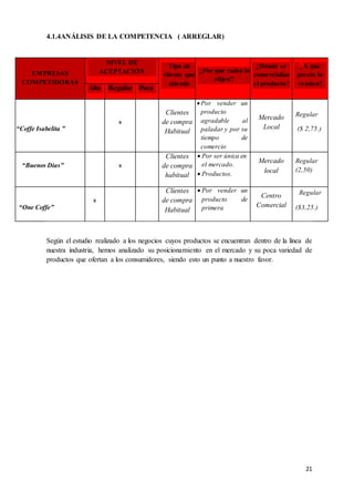 21
4.1.4ANÁLISIS DE LA COMPETENCIA ( ARREGLAR)
EMPRESAS
COMPETIDORAS
NIVEL DE
ACEPTACIÓN
Tipo de
cliente que
atiende
¿Por qué razón la
elijen?
¿Dónde se
comercializa
el producto?
¿A qué
precio lo
venden?
Alta Regular Poca
“Coffe Isabelita ”
x
Clientes
de compra
Habitual
Por vender un
producto
agradable al
paladar y por su
tiempo de
comercio
Mercado
Local
Regular
($ 2,75.)
“Buenos Dias” x
Clientes
de compra
habitual
 Por ser única en
el mercado.
 Productos.
Mercado
local
Regular
(2,50)
“One Coffe”
x
Clientes
de compra
Habitual
 Por vender un
producto de
primera
Centro
Comercial
Regular
($3,25.)
Según el estudio realizado a los negocios cuyos productos se encuentran dentro de la línea de
nuestra industria, hemos analizado su posicionamiento en el mercado y su poca variedad de
productos que ofertan a los consumidores, siendo esto un punto a nuestro favor.
 