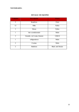 25
NECESIDADES:
DETALLE DE EQUIPOS
Unidades Descripción Marca
2 licuadoras Oster
12 Sillas Pykka
3 Mesas Pykka
1 Aire acondicionado Mabe
3 Utensilio de Cocina (Sarten) UMCO
1 refrigeradores Mabe
2 Cocinas Mabe
2 Batidoras Black and Decker
 