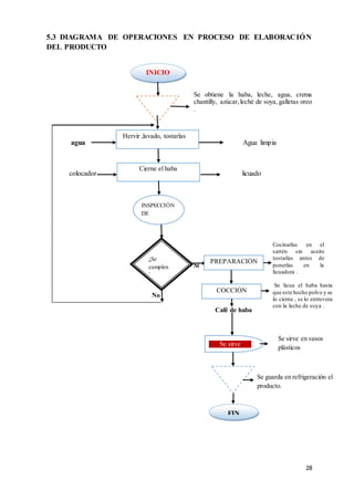 28
5.3 DIAGRAMA DE OPERACIONES EN PROCESO DE ELABORACIÓN
DEL PRODUCTO
Se obtiene la haba, leche, agua, crema
chantilly, azúcar,leché de soya, galletas oreo
.
agua Agua limpia
colocador licuado
Si
No
Café de haba
Se sirve en vasos
plásticos
Se guarda en refrigeración el
producto.
INICIO
Hervir ,lavado, tostarlas
Cierne el haba
INSPECCIÓN
DE
LIMPIEZA
¿Se
cumplen
los
estándares
de
limpieza?
PREPARACIÓN
COCCIÓN
Se sirve
FIN
Cocinarlas en el
sartén sin aceite
tostarlas antes de
ponerlas en la
licuadora .
Se licua el haba hasta
que este hecho polvo y se
lo cierne , se lo entrevera
con la leche de soya .
 