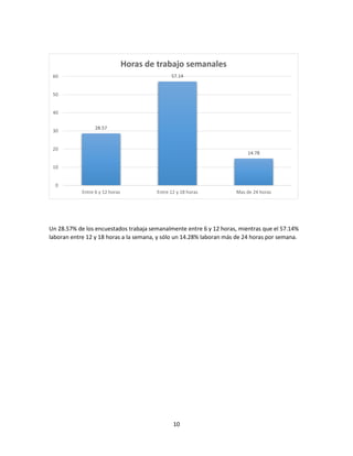 60 
50 
40 
30 
20 
10 
Horas de trabajo semanales 
Un 28.57% de los encuestados trabaja semanalmente entre 6 y 12 horas, mientras que el 57.14% 
laboran entre 12 y 18 horas a la semana, y sólo un 14.28% laboran más de 24 horas por semana. 
10 
28.57 
57.14 
14.78 
0 
Entre 6 y 12 horas Entre 12 y 18 horas Mas de 24 horas 
 