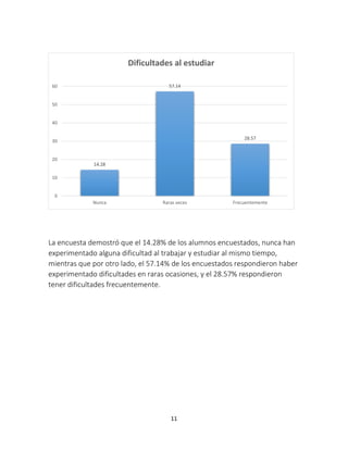 60 
50 
40 
30 
20 
10 
Dificultades al estudiar 
La encuesta demostró que el 14.28% de los alumnos encuestados, nunca han 
experimentado alguna dificultad al trabajar y estudiar al mismo tiempo, 
mientras que por otro lado, el 57.14% de los encuestados respondieron haber 
experimentado dificultades en raras ocasiones, y el 28.57% respondieron 
tener dificultades frecuentemente. 
11 
14.28 
57.14 
28.57 
0 
Nunca Raras veces Frecuentemente 
 