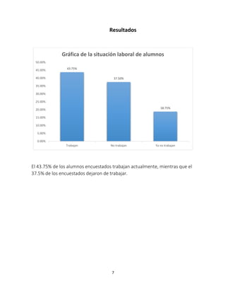 Resultados 
50.00% 
45.00% 
40.00% 
35.00% 
30.00% 
25.00% 
20.00% 
15.00% 
10.00% 
5.00% 
Gráfica de la situación laboral de alumnos 
El 43.75% de los alumnos encuestados trabajan actualmente, mientras que el 
37.5% de los encuestados dejaron de trabajar. 
7 
43.75% 
37.50% 
18.75% 
0.00% 
Trabajan No trabajan Ya no trabajan 
 
