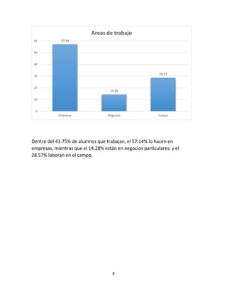 60 
50 
40 
30 
20 
10 
Areas de trabajo 
Dentro del 43.75% de alumnos que trabajan, el 57.14% lo hacen en 
empresas, mientras que el 14.28% están en negocios particulares, y el 
28.57% laboran en el campo. 
8 
57.14 
14.28 
28.57 
0 
Empresas Negocios Campo 
 