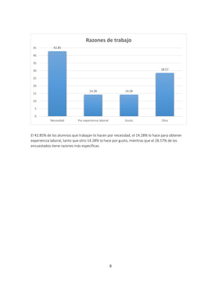 45 
40 
35 
30 
25 
20 
15 
10 
5 
Razones de trabajo 
El 42.85% de los alumnos que trabajan lo hacen por necesidad, el 14.28% lo hace para obtener 
experiencia laboral, tanto que otro 14.28% lo hace por gusto, mientras que el 28.57% de los 
encuestados tiene razones más específicas. 
9 
42.85 
14.28 14.28 
28.57 
0 
Necesidad Por experiencia laboral Gusto Otra 
 