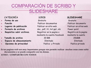 COMPARACIÓN DE SCRIBD Y
               SLIDESHARE
    CATEGORÍA                         SCRIB                         SLIDESHARE
   Forma de uso                     Gratuito                        Gratuito
   Función                          Publicar documentos            Publicar documento
   Lugares de publicación          Publicar en sitio web           Publicar en sitios web
   Formato de archivos             doc., pdf, lit, txt ppt, xls    Power point
   Requisitos subir archivos.      Registrar en la pagina o        Registro en la pagina
                                    mediante la cuenta facebook     mediante la cuenta
   Tamaño de archivo                       20 BM                         20bBM
   Espacio de almacenamiento               Ilimitado                      Ilimitado
    Opciones de privacidad                Publico y Privado           Publico privado

Es tas paginas web son muy importantes porque nos permite realizar muchas cosas como subir
    documentos y se puede compartir con los demas.
AVISO : COMPARTIR CON TODOS
 