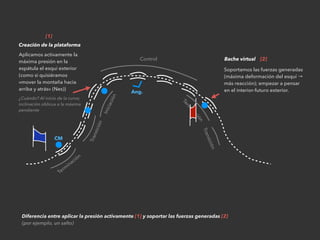 Term
inación
Term
inación
Transición
Aplicamos activamente la
máxima presión en la
espátula el esquí exterior
(como si quisiéramos
«mover la montaña hacia
arriba y atrás» (Nes))
CM
Ang.
Soportamos las fuerzas generadas
(máxima deformación del esquí →
más reacción); empezar a pensar
en el interior-futuro exterior.
Iniciación
¿Cuándo? Al inicio de la curva;
inclinación oblicua a la máxima
pendiente
Creación de la plataforma
Control
Transición
[1]
[2]
Diferencia entre aplicar la presión activamente [1] y soportar las fuerzas generadas [2]
(por ejemplo, un salto)
Bache virtual
 