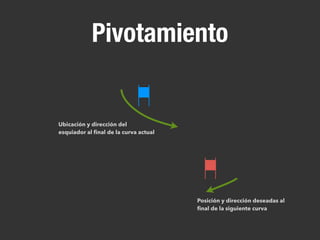 Pivotamiento
Ubicación y dirección del
esquiador al final de la curva actual
Posición y dirección deseadas al
final de la siguiente curva
 