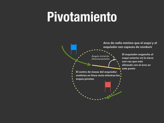 Pivotamiento
Arco de radio mínimo que el esquí y el
esquiador son capaces de conducir
Ángulo inicial de
direccionamiento
El centro de masas del esquiador
continúa en línea recta mientras los
esquís pivotan
El esquiador engancha el
esquí exterior en la nieve
una vez que está
alineado con el arco en
este punto
 