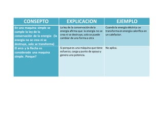 CONSEPTO EXPLICACION EJEMPLO
En una maquina simple se
cumple la ley de la
conservación de la energía: (la
energía no se crea ni se
destruye, solo se transforma)
La ley de la conservación dela
energía afirma que la energía no se
crea ni se destruye, solo se puede
cambiar de una forma a otra
Cuando la energía eléctrica se
transforma en energía calorífica en
un calefactor.
El arco y la flecha es
considerado una maquina
simple. Porque?
Si porquees una máquina que tiene
esfuerzo, carga y punto de apoyo y
genera una potencia.
No aplica.
 