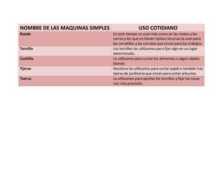 NOMBRE DE LAS MAQUINAS SIMPLES USO COTIDIANO
Rueda En este tiempo se usan más como en las motos y los
carros y los que no tienen tantos recursos la usan para
las carretillas y las carretas que sirven para los trabajos.
Tornillo Los tornillos los utilizamos para fijar algo en un lugar
determinado.
Cuchillo Lo utilizamos para cortar los alimentos o algún objeto
blando.
Tijeras Nosotros las utilizamos para cortar papel o también hay
tijeras de jardinería que sirven para cortar arbustos.
Tuerca La utilizamos para apretar los tornillos y fijar las cosas
con más precisión.
 