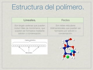 Estructura del polímero.
         Lineales.                           Redes
Son largas cadenas que pueden           Son redes reticulares
incluir miles de monómeros, que   tridimensionales que pueden ser
 pueden ser formados mediante          formados por adición o
     adición o condensación.               condensación.
 