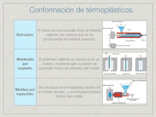 Conformación de térmoplásticos.

           A traves de una boquilla, ﬂuye el material
Extrusión.       caliente, de manera que se va
               produciendo el material deseado.




Moldeado     El polímero caliente se introduce en un
  por          molde y mediante gas a presión se
soplado.     espande contra las paredes del molde.




            Se introduce el termoplástico dentro de
Moldeo por
           un molde cerrado, y se introduce presión
inyección.
                       dentro del molde.
 