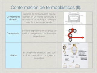 Conformación de termoplásticos (II).
               Láminas de termoplástico que se
Conformado     colocan en un molde conectado a
 al vacío.     un sistema de vacío que hace que
                   adopte la forma del molde.


            Se vierte el plástico en un grupo de
Calandrado. rodillos que generan una ﬁna capa
                         de polímero.




               Es un tipo de extrusión, pero con
  Hilado.      moldes con multitud de agujeros
                          pequeños.
 