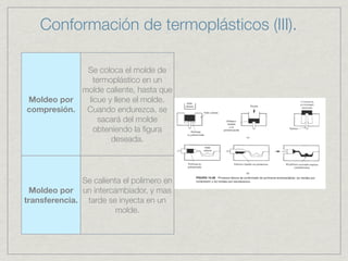 Conformación de termoplásticos (III).

             Se coloca el molde de
               termoplástico en un
            molde caliente, hasta que
Moldeo por   licue y llene el molde.
compresión.  Cuando endurezca, se
                 sacará del molde
               obteniendo la ﬁgura
                    deseada.




              Se calienta el polímero en
  Moldeo por un intercambiador, y mas
transferencia. tarde se inyecta en un
                       molde.
 