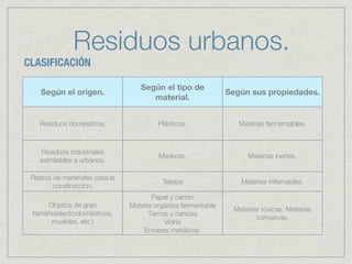Residuos urbanos.
CLASIFICACIÓN

                                   Según el tipo de
    Según el origen.                                           Según sus propiedades.
                                      material.


    Residuos domésticos.                 Plásticos.               Materias fermentables.



    Residuos industriales
                                         Maderas.                    Materias inertes.
    asimilables a urbanos.

 Restos de materiales para la
                                          Tejidos                  Materias inﬂamables.
        construcción.
                                       Papel y cartón
     Objetos de gran            Materia orgánica fermentable
                                                                 Materias tóxicas. Materias
 tamaño(electrodomésticos,            Tierras y cenizas
                                                                        corrosivas.
      muebles, etc.)                        Vidrio
                                    Envases metálicos.
 