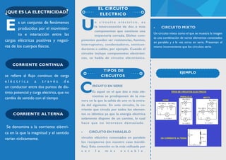 n c i r c u i t o e l é c t r i c o , e s
la interconexión de dos o más
componentes que contiene una
trayectoria cerrada. Dichos com-
ponentes pueden ser resistencias, fuentes,
interruptores, condensadores, semicon-
ductores o cables, por ejemplo. Cuando el
circuito incluye componentes electróni-
cos, se habla de circuito electrónico.
IRCUITO EN SERIE
Es aquel en el que dos o más ele-
mentos se predisponen de la ma-
nera en la que la salida de uno es la entra-
da del siguiente. En este circuito, la co-
rriente que circula por todos los elemen-
tos es idéntica ya que la energía eléctrica
solamente dispone de un camino, lo cual
hace que no interesen demasiado.
• CIRCUITO EN PARALELO
circuito eléctrico conectados en paralelo
los receptores (en nuestro caso bombi-
llas). Esta conexión es la más utilizada por
s e r l a m á s e s t a b l e .
U
EL CIRCUITO
ELECTRICO
TIPOS DE
CIRCUITOS
C
Un circuito mixto como el que se muestra la imagen
es una combinación de varios elementos conectados
en paralelo y a la vez otros en serie. Presentan el
mismo inconveniente que los circuitos serie.
s un conjunto de fenómenos
producidos por el movimien-
to e interacción entre las
cargas eléctricas positivas y negati-
vas de los cuerpos físicos.
se refiere al flujo continuo de carga
e l é c t r i c a a t r a v é s d e
un conductor entre dos puntos de dis-
tinto potencial y carga eléctrica, que no
cambia de sentido con el tiempo
Se denomina a la corriente eléctri-
ca en la que la magnitud y el sentido
varían cíclicamente.
E
¿QUE ES LA ELECTRICIDAD?
EJEMPLO
CORRIENTE CONTINUA
CORRIENTE ALTERNA
 
