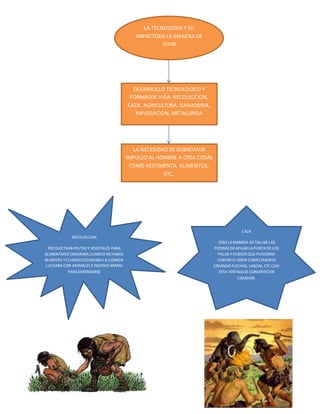LA TECNOLOGIA Y SU
IMPACTOEN LA MANERA DE
VIVIR
DESARROLLO TECNOLOGICO Y
FORMASDE VIDA: RECOLECCION,
CAZA, AGRICULTURA, GANADERIA,
NAVEGACION, METALURGIA
LA NECESIDAD DE SOBREVIVIR
IMPULSO AL HOMBRE A CREA COSAS
COMO VESTIMENTA, ALIMENTOS,
ETC.
RECOLECCION
RECOLECTAVAFRUTAS Y VEGETALES PARA
ALIMENTARSEEMIGRABACUANDO NO HABIA
ALMENTO Y CUANDO ESCASEABALA COMIDA
LUCHABA CON ANIMALES EINGENIO ARMAS
PARA DEFENDERSE
CAZA
IDEO LAMANERA DETALLAR LAS
PIEDRAS DEAFILAR LAPUNTADELOS
PALOS YHUESOS QUE PUDIERAN
CORTAR O HERIR COMPLEMENTO
CREANDO FLECHAS, LANZAS, ETC CON
ESTA VENTAJASE CONVIRTIO EN
CAZADOR.
 