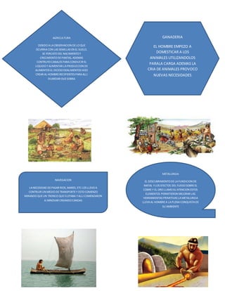 AGRICULTURA
DEBIDO ALAOBSERVACION DELO QUE
OCURRIACON LAS SEMILLAS EN EL SUELO,
SE PERCATO DEL NACIMIENTO Y
CRECIMIENTO DEPANTAS, ADEMAS
CONTRUYO CANALES PARA CONDUCIR EL
LIQUIDO Y AUMENTAR LAPRODUCCION DE
ALIMENTOS EL EXCESO DEALIMENTOS HIZO
CREAR AL HOMBRERECIPIENTES PARA ALLI
DUARDAR OUESOBRA
GANADERIA
EL HOMBRE EMPEZO A
DOMESTICAR A LOS
ANIMALES UTILIZANDOLOS
PARALA CARGA ADEMAS LA
CRIA DE ANIMALES PROVOCO
NUEVAS NECESIDADES
NAVEGACION
LANECESIDAD DEPASAR RIOS, MARES, ETC LOS LLEVO A
CONTRUIR UN MEDIO DETRANSPORTEY ESTO COMENZO
MIRANDO QUEUN TRONCO QUEFLOTABA YALLI COMENZARON
A IMNOVAR CREANDO CANOAS
METALURGIA
EL DESCUBRIMIENTO DELAFUNDICION DE
MATAL YLOS EFECTOS DEL FUEGO SOBREEL
COBREY EL ORO LLAMO SU ATENCION ESTOS
ELEMENTOS PERMITIERON MEJORAR LAS
HERRAMIENTAS PRIMITIVAS LAMETALURGIA
LLEVAAL HOMBREA LAPLENACONQUISTADE
SU AMBIENTE
 
