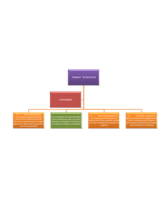 TRABAJO TECNOLOGIA
procesos son fases
sucesivas de operaciones que
permiten la transformación de
recursos y situaciones para lograr
objetivos y desarrollarproductos y
servicios esperados
Los artefactos hansido diseñados
para facilitarlela vida a los seres
humanos teniendo en cuenta que
satisfacenmúltiples necesidades
Servicios:Conjunto de
servicios queInternet pone a
disposiciónde los usuarios, siendo
los más conocidos las consultas a
páginas
sistemas: conjuntos o
grupos de elementos ligados entre
sí por relaciones estructurales o
funcionales,diseñados para lograr
colectivamente unobjetivo
conceptos
 