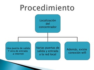Localización del concentrador Una puerta de salida Y otra de entrada  a internet Varias puertas de salida y entrada a la red local Además, existe  conexión wifi 