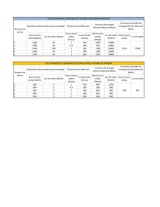 Horno micro 
ondas (Watts)
Luz de Jardin (Watts)
Horno micro 
ondas 
(Horas)
Luz de Jardin 
(Horas)
Horno micro 
ondas 
(Watts)
Luz de Jardin 
(Watts)
Horno micro 
ondas 
Luz de Jardin
1 1400 60 1 240 1400 14400
2 1000 60 0.5 180 500 10800
3 1200 100 1 180 1200 18000
4 1400 60 1 180 1400 10800
5 1200 60 1 180 1200 10800
Horno micro 
ondas (Watts)
Luz de Jardin (Watts)
Horno micro 
ondas 
(Horas)
Luz de Jardin 
(Horas)
Horno micro 
ondas 
(Watts)
Luz de Jardin 
(Watts)
Horno micro 
ondas 
Luz de Jardin
1 600 5 1 240 600 1200
2 600 5 0.5 180 300 900
3 600 5 1 180 600 900
4 600 5 1 180 600 900
5 600 5 1 180 600 900
540 960
Consumo promedio de 
energia electrica Mensual 
Watts
1140 12960
CUESTIONARIO DE CONSUMO EN VECINOS CON ENERGIA REGULAR
CUESTIONARIO DE CONSUMO EN VECINOS CON EL AHORRO DE ENERGIA 
Numero de 
vecino
Elementos seleccionados para investigar Tiempo de uso Mensual 
Consumo de energia 
electrica Mensual Watts 
Consumo promedio de 
energia electrica Mensual 
Watts
Elementos seleccionados para investigar
Numero de 
vecino
Tiempo de uso Mensual 
Consumo de energia 
electrica Mensual Watts 
 