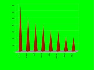 1000
                            1500
                                   2000
                                          2500
                                                 3000
                                                        3500




           0
               500
GRANADA




ALMERIA




   JAEN




 MALAGA




  CADIZ




CORDOBA




 SEVILLA




 HUELVA
 