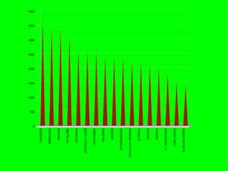 500
                              1000
                                     1500
                                            2000
                                                   2500
                                                          3000
                                                                 3500
                                                                        4000




                    0
        CANARIAS


       ANDALUCIA


         ARAGON


        CATALUÑA


        ASTURIAS


  CASTILLA Y LEON


       CANTABRIA


        NAVARRA


          MADRID


    EXTREMADURA


CATILLA LA MANCHA


         LA RIOJA


          GALICIA


          MURCIA


    C. VALENCIANA


      PAIS VASCO


  ISLAS BALEARES
 
