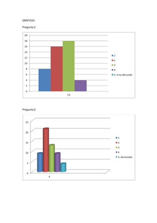 GRÁFICAS:
Pregunta1:
Pregunta2:
0
2
4
6
8
10
12
14
16
18
20
14
1
2
3
4
5, muy adecuado
0
5
10
15
20
25
4
1
2
3
4
5, demasiado
 