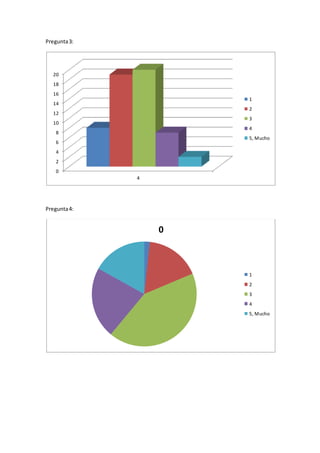 Pregunta3:
Pregunta4:
0
2
4
6
8
10
12
14
16
18
20
4
1
2
3
4
5, Mucho
0
1
2
3
4
5, Mucho
 