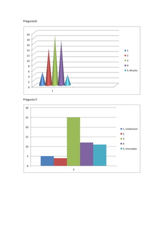 Pregunta6:
Pregunta7:
0
2
4
6
8
10
12
14
16
18
20
1
1
2
3
4
5, Mucho
0
5
10
15
20
25
30
3
1, tradicional
2
3
4
5, Innovador
 