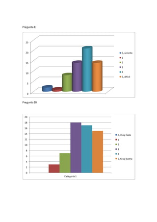 Pregunta8:
Pregunta10
0
5
10
15
20
25
0, sencillo
1
2
3
4
5, dificil
0
2
4
6
8
10
12
14
16
18
20
Categoría 1
0, muy mala
1
2
3
4
5, Muy buena
 