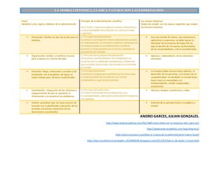 LA TEORIA CIENTIFICA, CLASICA Y LO QUE SON LAS EMPRESAS HOY. 
ANDREI GARCES, JULIAN GONZALES. 
http://www.empresadehoy.com/%C2%BFcomo-debe-ser-la-empresa-del-siglo-xxi/ 
http://www.empresadehoy.com/tag/empresa/ 
http://elpsicoasesor.com/teoria-clasica-de-la-administracion-henry-fayol/ 
http://teoriasadministrativasg4n-1024483036.blogspot.com/2012/03/teoria-de-taylor-y-fayol.html 
Fayol 
Identificó cinco reglas o deberes de la administración 
Principio de la administración científica 
Para Taylor, la gerencia adquirió nuevas atribuciones y 
responsabilidades descritas por los cuatro principios 
s iguientes 
Las nuevas empresas 
Deben de cumplir con los nuevos requisitos que exigen 
las mismas empresas 
 Planeación: diseñar un plan de acción para el 
mañana. 
1. Principio de planeamiento: 
Sus tituir en el trabajo el cri terio individual del operario, 
la improvisación y la actuación empírico-práctica por los 
métodos basados en procedimientos científicos. 
Sus tituir la improvisación por la ciencia, mediante la 
planeación del método. 
 Con una mirada de futuro, con entusiasmo, 
optimismo y esperanza, se debe buscar la 
identidad de la empresa del Siglo XXI, he 
aquí el desafío de los nuevos profesionales, 
de los emprendedores y de la sociedad toda. 
 Organización: brindar y movilizar recursos 
para la puesta en marcha del plan. 
2. Principio de la preparación/planeación: 
Seleccionar científicamente a los trabajadores de 
acuerdo con sus aptitudes y prepararlos, entrenarlos 
para producir más y mejor, de acuerdo con el método 
planeado. 
 Apertura y dependencia de las relaciones 
exteriores 
 Dirección: dirigir, seleccionar y evaluar a los 
empleados con el propósito de lograr el 
mejor trabajo para alcanzar lo planificado. 
3. Principio del control: 
Controlar el trabajo para certificar que el mismo está 
s iendo ejecutado de acuerdo con las normas 
es tablecidas y según el plan previsto. 
 La Empresa debe mirarse hacia adentro, al 
desarrollo de las personas, a la mejora de su 
competitividad, sin desdeñar la mirada hacia 
fuera, hacia la comunidad y el 
medioambiente, siendo responsables 
socialmente 
 Coordinación: integración de los esfuerzos y 
aseguramiento de que se comparta la 
información y se resuelvan los problemas. 
4. Principio de la ejecución: 
Di s tribuir distintamente las atribuciones y las 
responsabilidades, para que la ejecución del trabajo sea 
di s ciplinada. 
 Alianzas, bloques económicos y redes 
 Control: garantizar que las cosas ocurran de 
acuerdo con lo planificado y ejecución de las 
acciones correctivas necesarias de las 
desviaciones encontradas. 
 Dominio de lo privado frente a lo público o 
estatal 
 