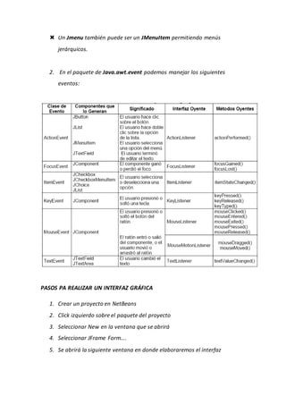  Un Jmenu también puede ser un JMenuItem permitiendo menús
jerárquicos.
2. En el paquete de Java.awt.event podemos manejar los siguientes
eventos:
PASOS PA REALIZAR UN INTERFAZ GRÁFICA
1. Crear un proyecto en NetBeans
2. Click izquierdo sobre el paquete del proyecto
3. Seleccionar New en la ventana que se abrirá
4. Seleccionar JFrame Form….
5. Se abrirá la siguiente ventana en donde elaboraremos el interfaz
 
