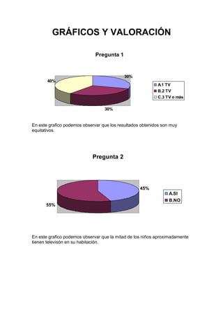 GRÁFICOS Y VALORACIÓN
Pregunta 1
30%
30%
40%
A.1 TV
B.2 TV
C.3 TV o más
En este grafico podemos observar que los resultados obtenidos son muy
equitativos.
Pregunta 2
45%
55%
A.SI
B.NO
En este grafico podemos observar que la mitad de los niños aproximadamente
tienen televisón en su habitación.
 