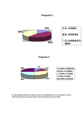 Pregunta 3
15%
45%
40%
A. 1HORA
B. 2HORAS
C.3 HORAS O
MAS
Pregunta 4
8%
11%
31%
25%
25%
A.POR LA MAÑANA
B.EN LA COMIDA
C.POR LA TARDE
D.EN LA CENA
E.POR LA NOCHE
En este grafico podemos observar que los resultados son muy variados, la hora
más frecuente en la que los niños ven la televisión es por la tarde.
 