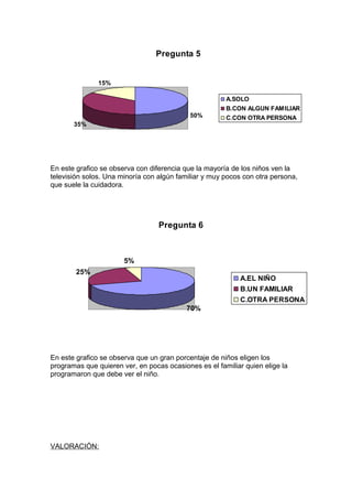 Pregunta 5
50%
35%
15%
A.SOLO
B.CON ALGUN FAMILIAR
C.CON OTRA PERSONA
En este grafico se observa con diferencia que la mayoría de los niños ven la
televisión solos. Una minoría con algún familiar y muy pocos con otra persona,
que suele la cuidadora.
Pregunta 6
70%
25%
5%
A.EL NIÑO
B.UN FAMILIAR
C.OTRA PERSONA
En este grafico se observa que un gran porcentaje de niños eligen los
programas que quieren ver, en pocas ocasiones es el familiar quien elige la
programaron que debe ver el niño.
VALORACIÓN:
 